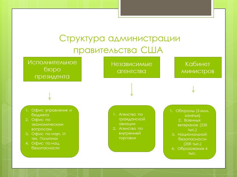 Структура администрации правительства США Исполнительное бюро президента Офис управления и бюджета Офис по экономическим